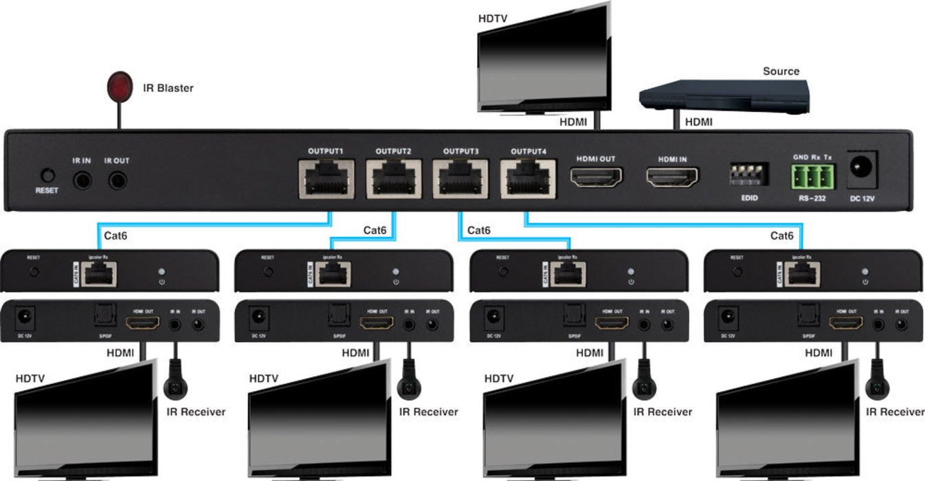 Evolution EV4K7014 4K 1×4 HDMI 4K@60Hz Splitter over Cat6 Cable with HDMI Loop-out