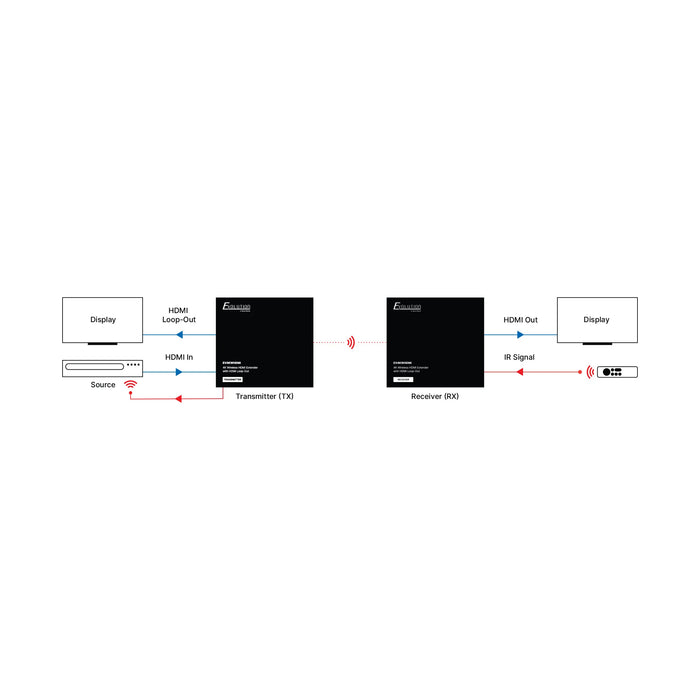 Evolution EV4KWHDMI 4K@60Hz UHD Wireless HDMI Extender with HDMI Loop-Out up to 164ft