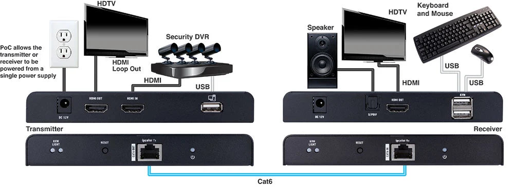 Evolution EVEXKVM3 4K HDMI 4K@60Hz 1080p HDR10 Extender Over Single Cat6/6A/7 Cable with KVM