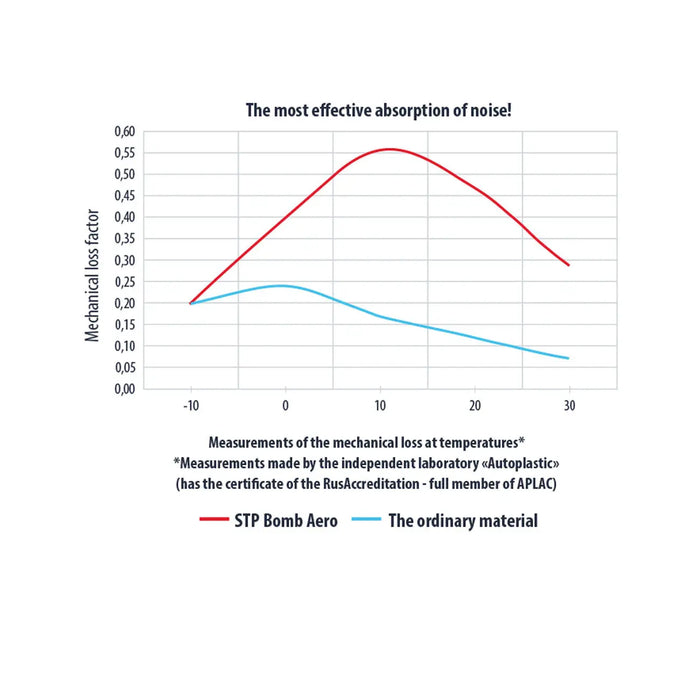 Standartplast STP Bomb Aero Bulk Pack Sound Deadening 375 x 530 mm (12 Sheets) STP